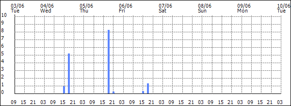 3-hour rainfall (mm)