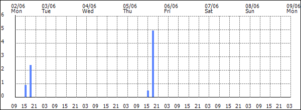 3-hour rainfall (mm)