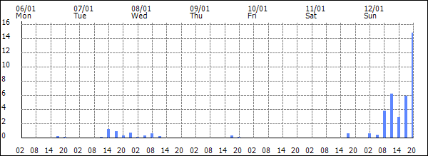 3-hour rainfall (mm)