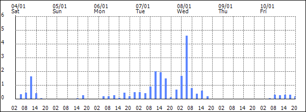 3-hour rainfall (mm)