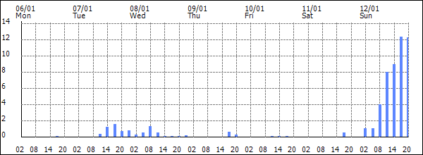 3-hour rainfall (mm)