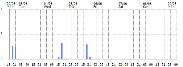 3-hour rainfall (mm)