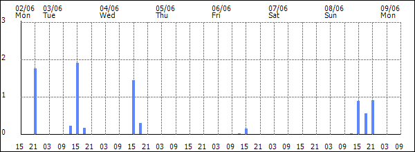 3-hour rainfall (mm)