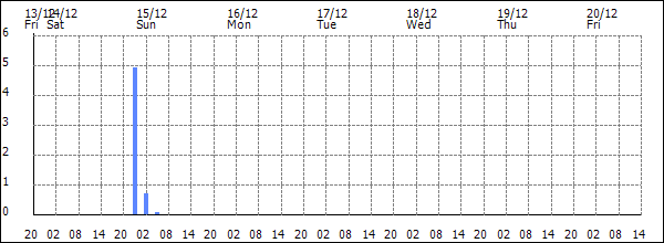 3-hour rainfall (mm)