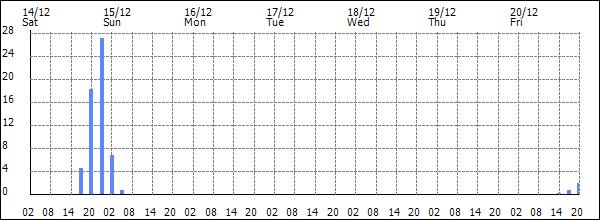 3-hour rainfall (mm)