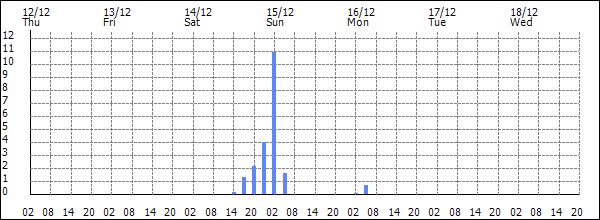 3-hour rainfall (mm)