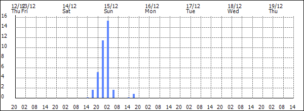 3-hour rainfall (mm)