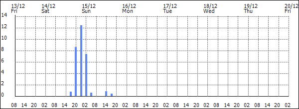 3-hour rainfall (mm)