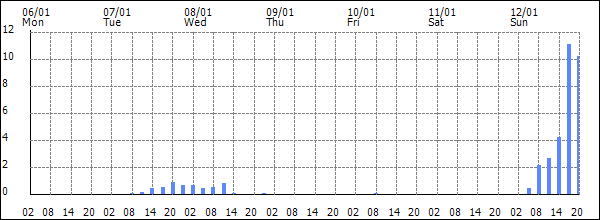 3-hour rainfall (mm)