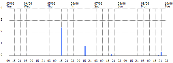 3-hour rainfall (mm)
