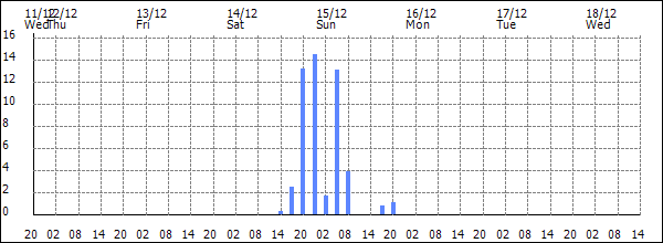 3-hour rainfall (mm)