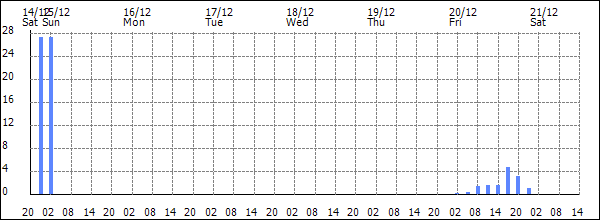 3-hour rainfall (mm)