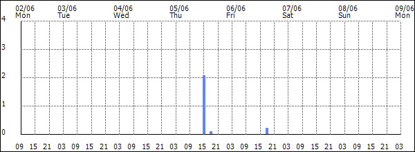 3-hour rainfall (mm)