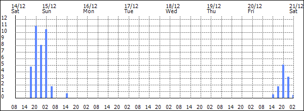 3-hour rainfall (mm)