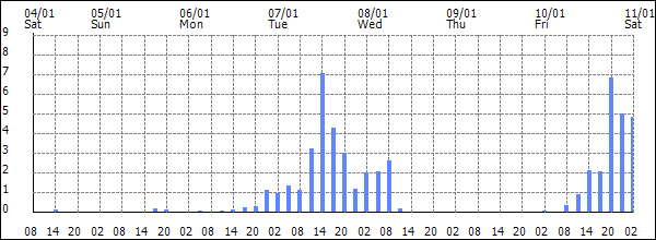 3-hour rainfall (mm)