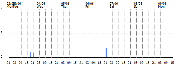 3-hour rainfall (mm)