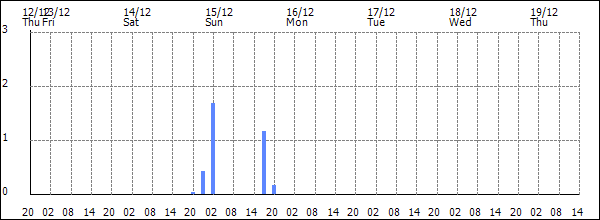 3-hour rainfall (mm)