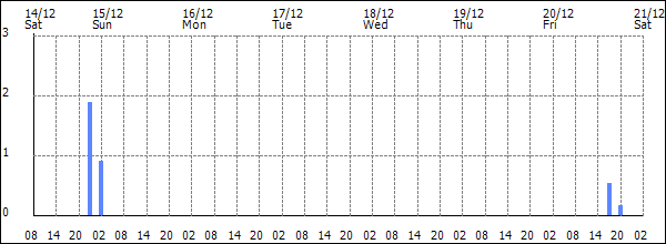 3-hour rainfall (mm)