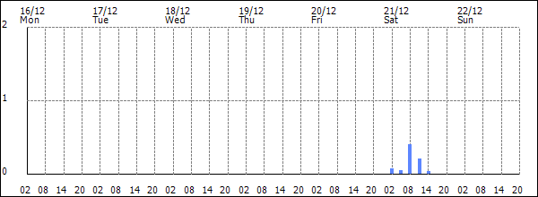 3-hour rainfall (mm)