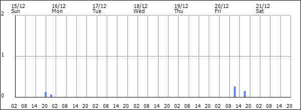 3-hour rainfall (mm)