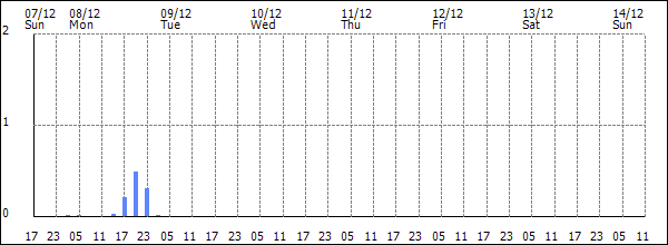 3-hour rainfall (mm)