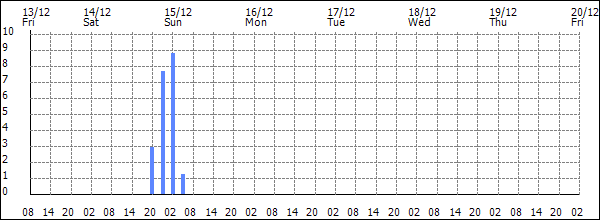 3-hour rainfall (mm)