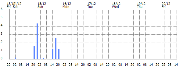 3-hour rainfall (mm)