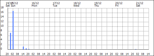 3-hour rainfall (mm)