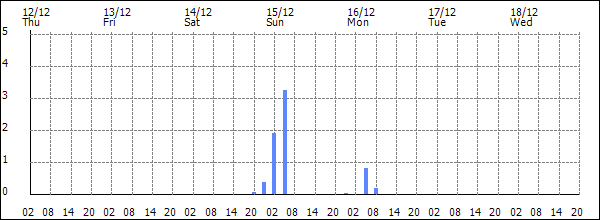 3-hour rainfall (mm)