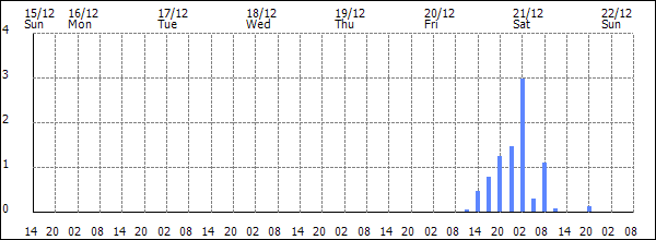 3-hour rainfall (mm)