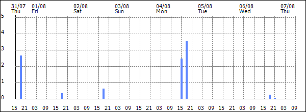 3-hour rainfall (mm)