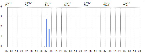 3-hour rainfall (mm)