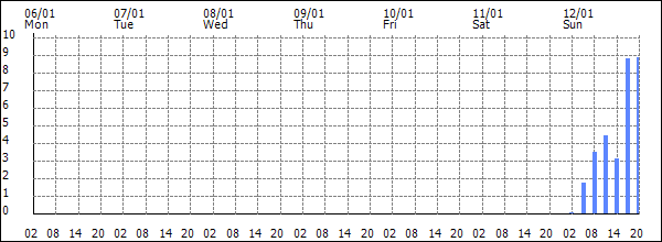 3-hour rainfall (mm)