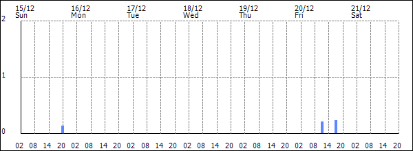 3-hour rainfall (mm)