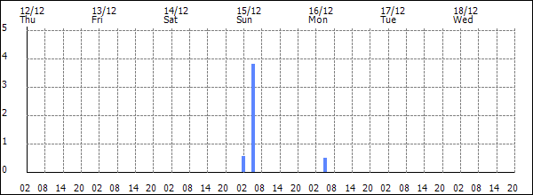 3-hour rainfall (mm)