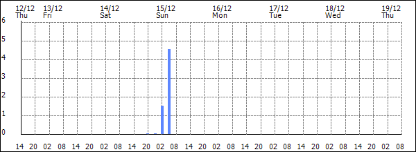 3-hour rainfall (mm)