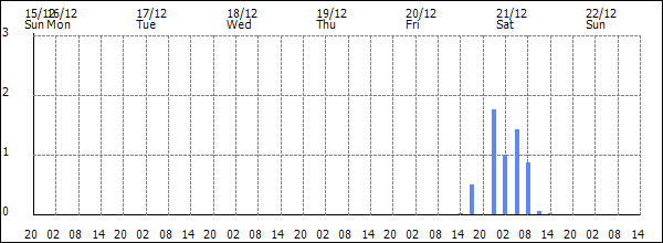 3-hour rainfall (mm)