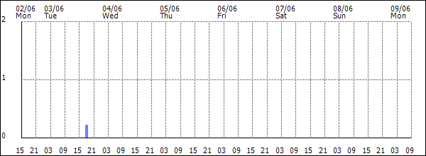 3-hour rainfall (mm)