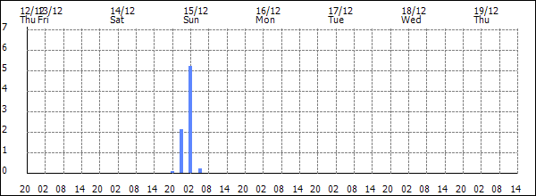 3-hour rainfall (mm)