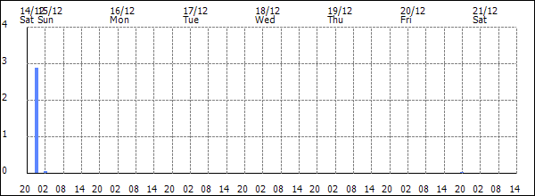 3-hour rainfall (mm)