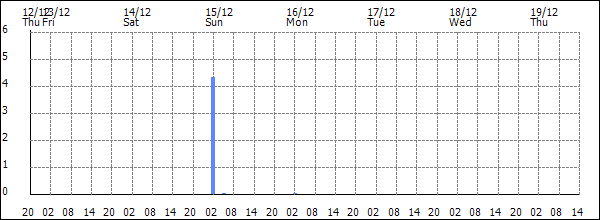 3-hour rainfall (mm)