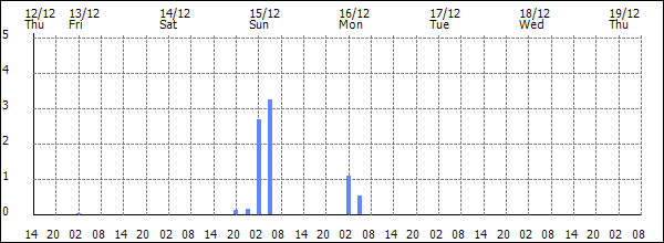 3-hour rainfall (mm)