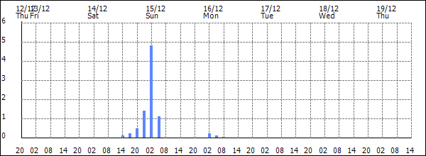 3-hour rainfall (mm)