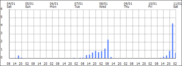 3-hour rainfall (mm)