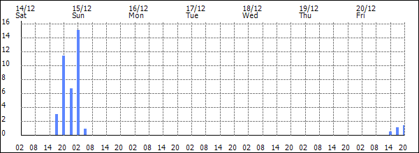 3-hour rainfall (mm)