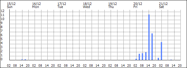 3-hour rainfall (mm)