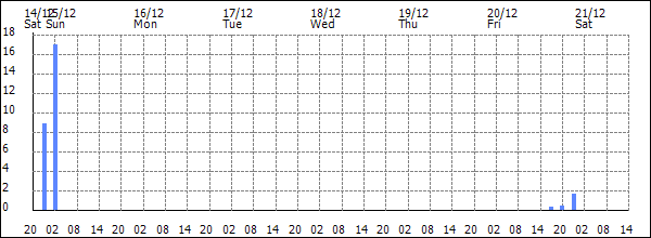 3-hour rainfall (mm)