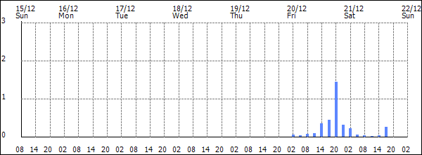 3-hour rainfall (mm)