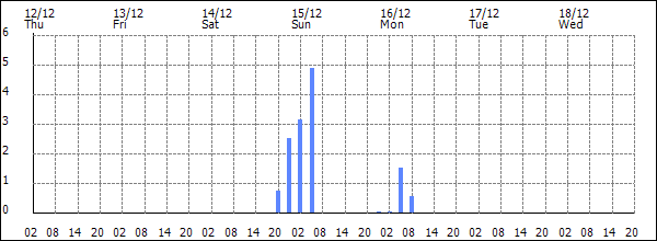 3-hour rainfall (mm)