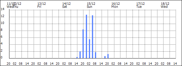 3-hour rainfall (mm)